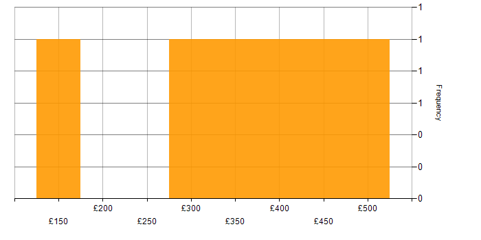 Daily rate histogram for Mobile Tester in England