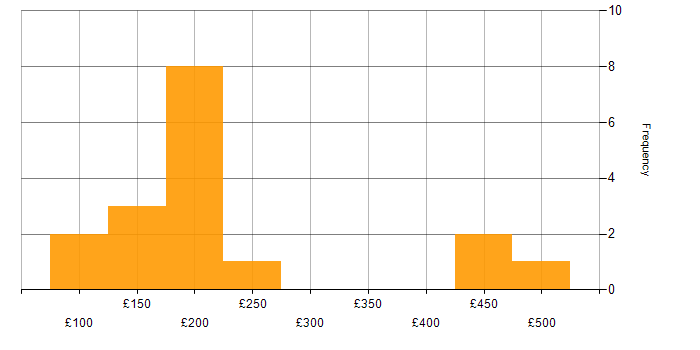 Daily rate histogram for MobileIron in England