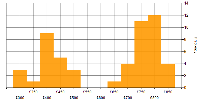 Daily rate histogram for Mockito in England