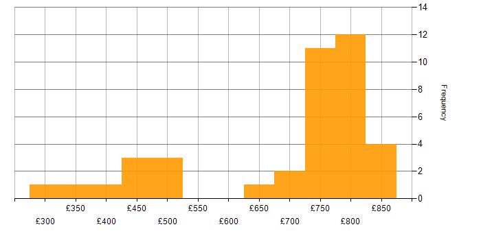 Daily rate histogram for Mockito in London
