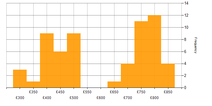 Daily rate histogram for Mockito in the UK