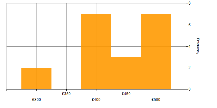 Daily rate histogram for Mockito in the UK excluding London