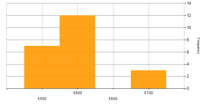 Daily rate histogram for MODAF in England
