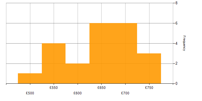 Daily rate histogram for MongoDB in the City of London