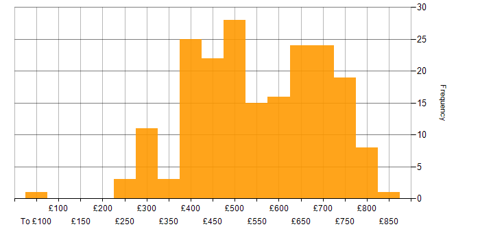 Daily rate histogram for MongoDB in England