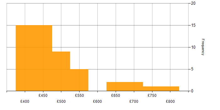 Daily rate histogram for MongoDB in the North of England