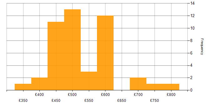Daily rate histogram for MongoDB in the North West