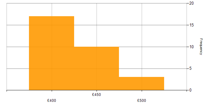 Daily rate histogram for MongoDB in Scotland