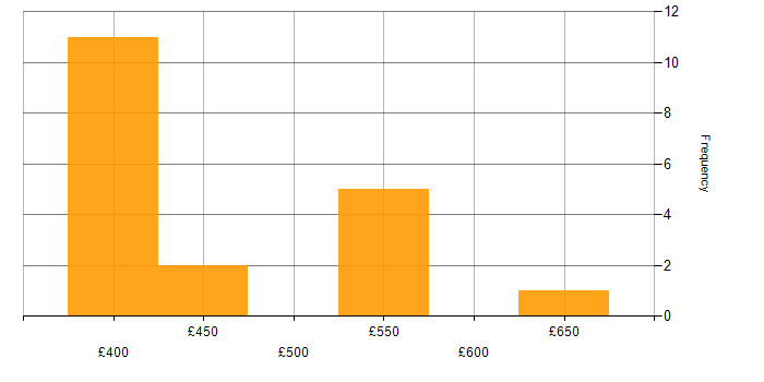 Daily rate histogram for MongoDB in Sheffield