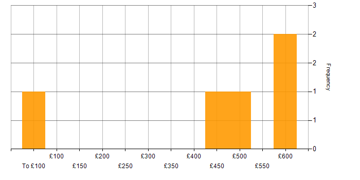 Daily rate histogram for MongoDB in West London