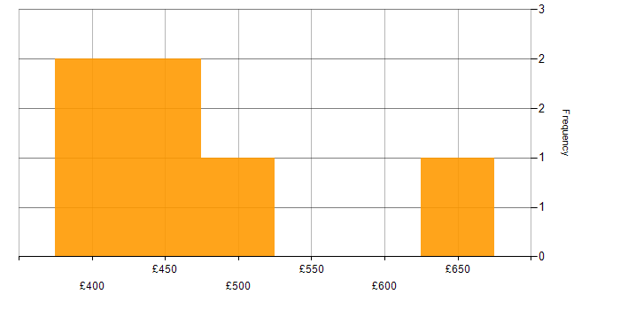 Daily rate histogram for MongoDB in West Yorkshire