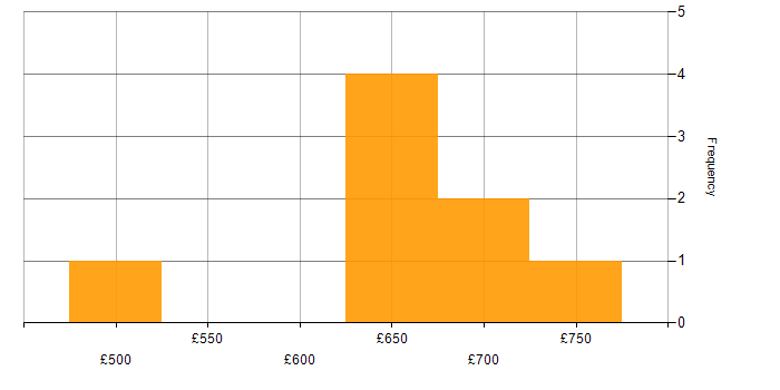 Daily rate histogram for MongoDB Developer in the UK