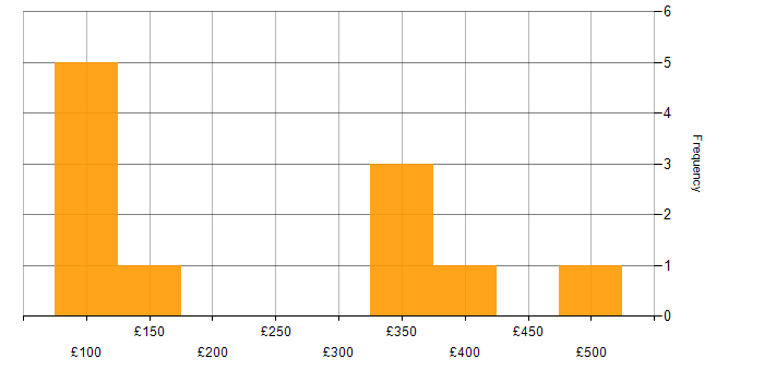 Daily rate histogram for Moodle in England