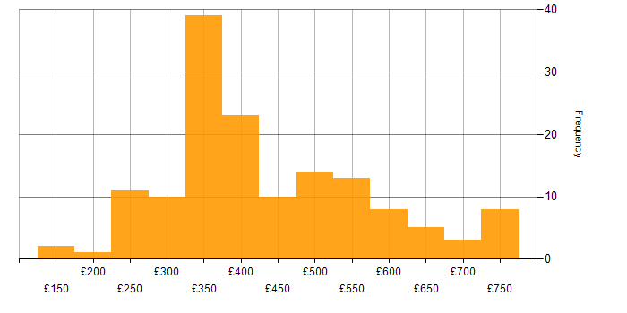 Daily rate histogram for MPLS in England