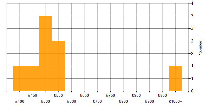 Daily rate histogram for MQSeries in the UK
