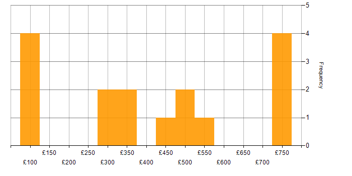 Daily rate histogram for Microsoft Excel in Bristol