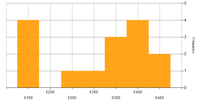 Daily rate histogram for Microsoft Excel in Buckinghamshire