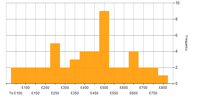 Daily rate histogram for Microsoft Excel in Central London