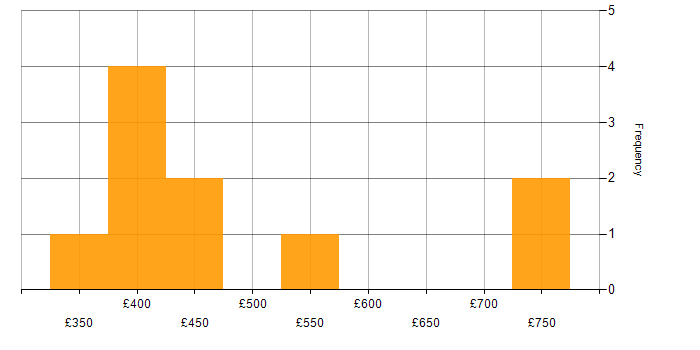 Daily rate histogram for Microsoft Excel in East London