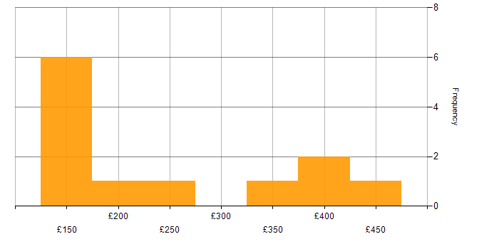 Daily rate histogram for Microsoft Excel in the East Midlands