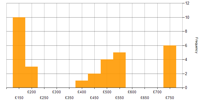 Daily rate histogram for Microsoft Excel in Edinburgh