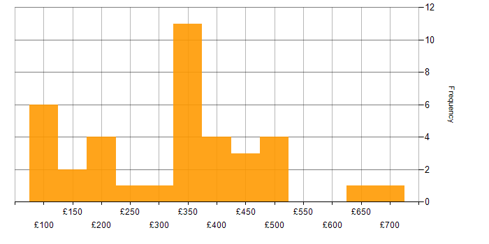 Daily rate histogram for Microsoft Excel in Glasgow