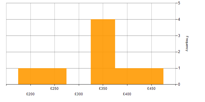 Daily rate histogram for Microsoft Excel in Hertfordshire