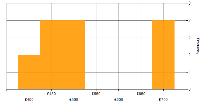 Daily rate histogram for Microsoft Excel in Luton