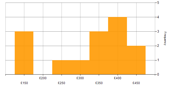 Daily rate histogram for Microsoft Excel in Milton Keynes