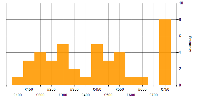 Daily rate histogram for Microsoft Excel in the North of England