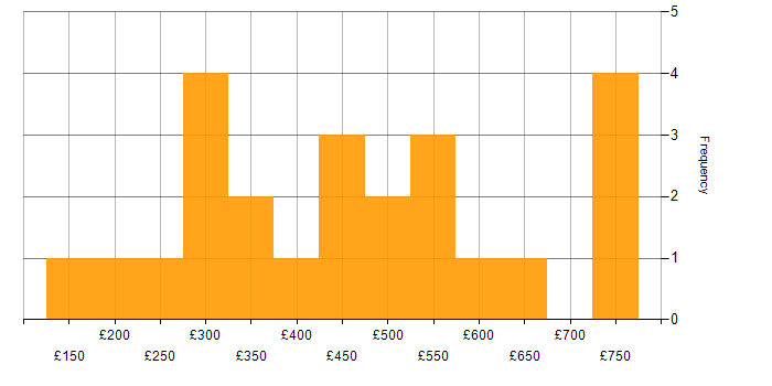 Daily rate histogram for Microsoft Excel in the North West