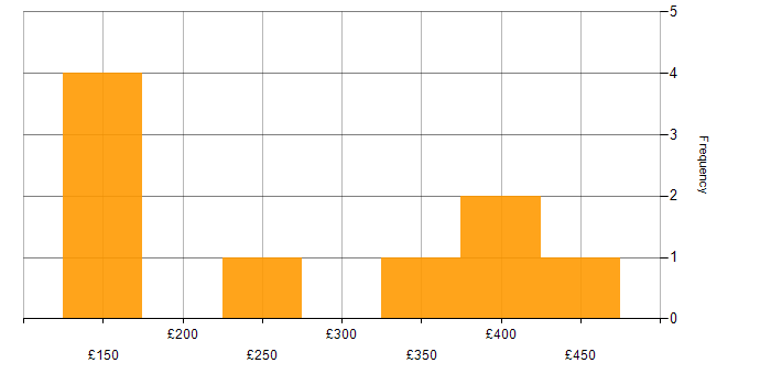 Daily rate histogram for Microsoft Excel in Northamptonshire