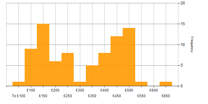 Daily rate histogram for Microsoft Excel in the South East