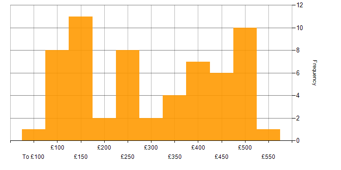 Daily rate histogram for Microsoft Excel in the Thames Valley