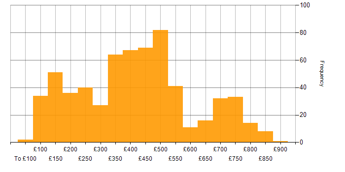 Daily rate histogram for Microsoft Excel in the UK