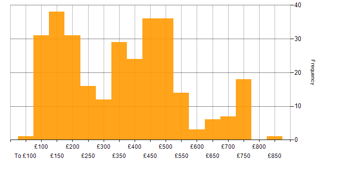 Daily rate histogram for Microsoft Excel in the UK excluding London