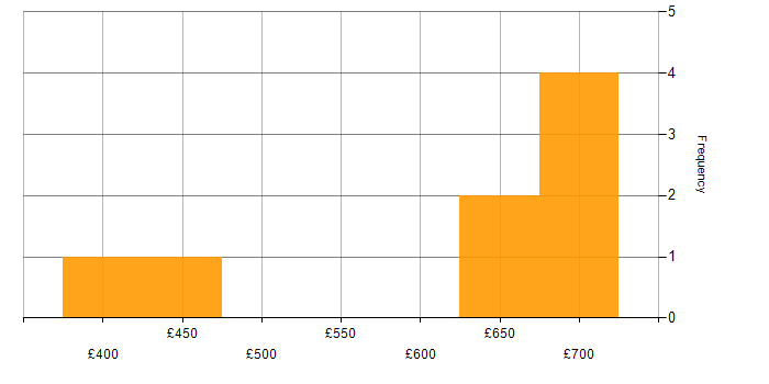 Daily rate histogram for Microsoft Excel in Warwickshire