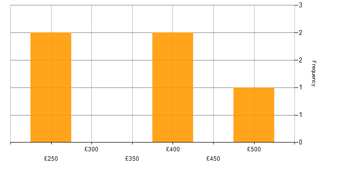 Daily rate histogram for Microsoft Excel in West London
