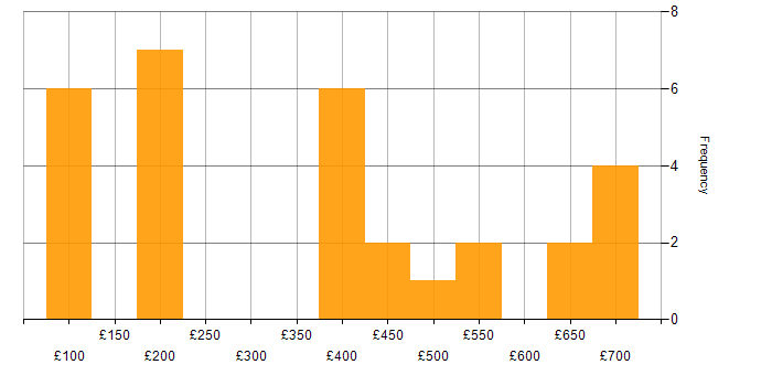 Daily rate histogram for Microsoft Excel in the West Midlands