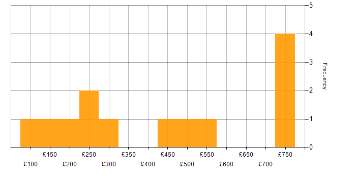 Daily rate histogram for Microsoft Excel in Yorkshire
