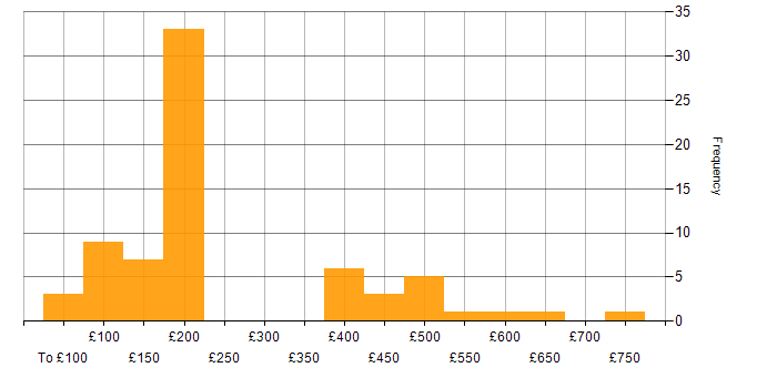 Daily rate histogram for Microsoft Office in Berkshire