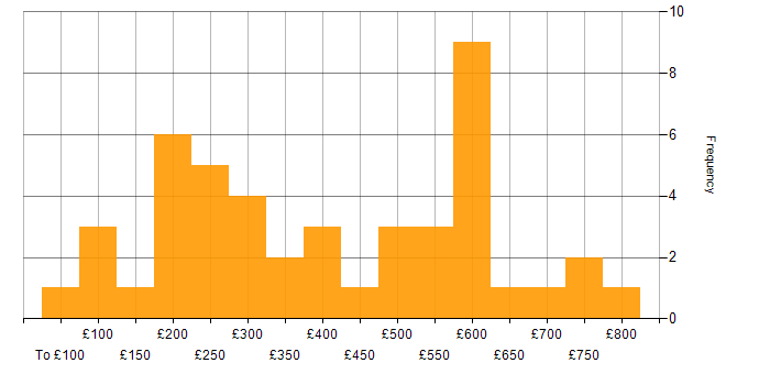 Daily rate histogram for Microsoft Office in Central London