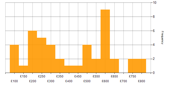 Daily rate histogram for Microsoft Office in the City of London