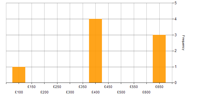 Daily rate histogram for Microsoft Office in East London