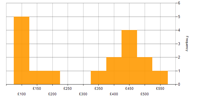 Daily rate histogram for Microsoft Office in the East of England