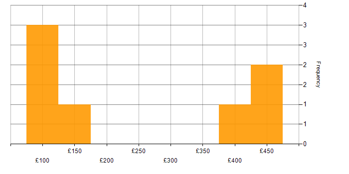 Daily rate histogram for Microsoft Office in Essex