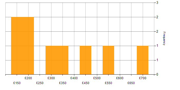 Daily rate histogram for Microsoft Office in Glasgow