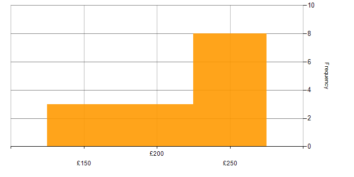 Daily rate histogram for Microsoft Office in Leicestershire