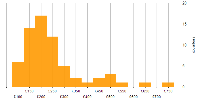 Daily rate histogram for Microsoft Office in the Midlands