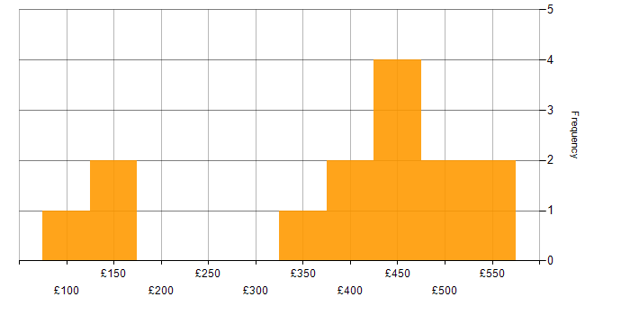 Daily rate histogram for Microsoft Office in Milton Keynes